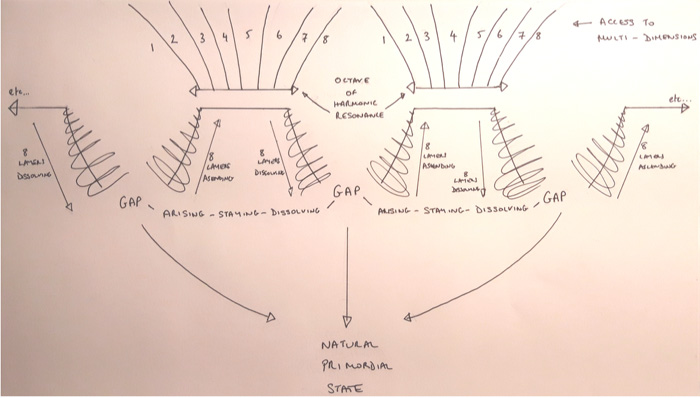 Rhythm of Bardo Thodol (TBOD)